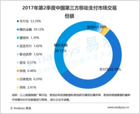 移動支付市場持續擴張 2017年第二季度交易額突破23萬億元